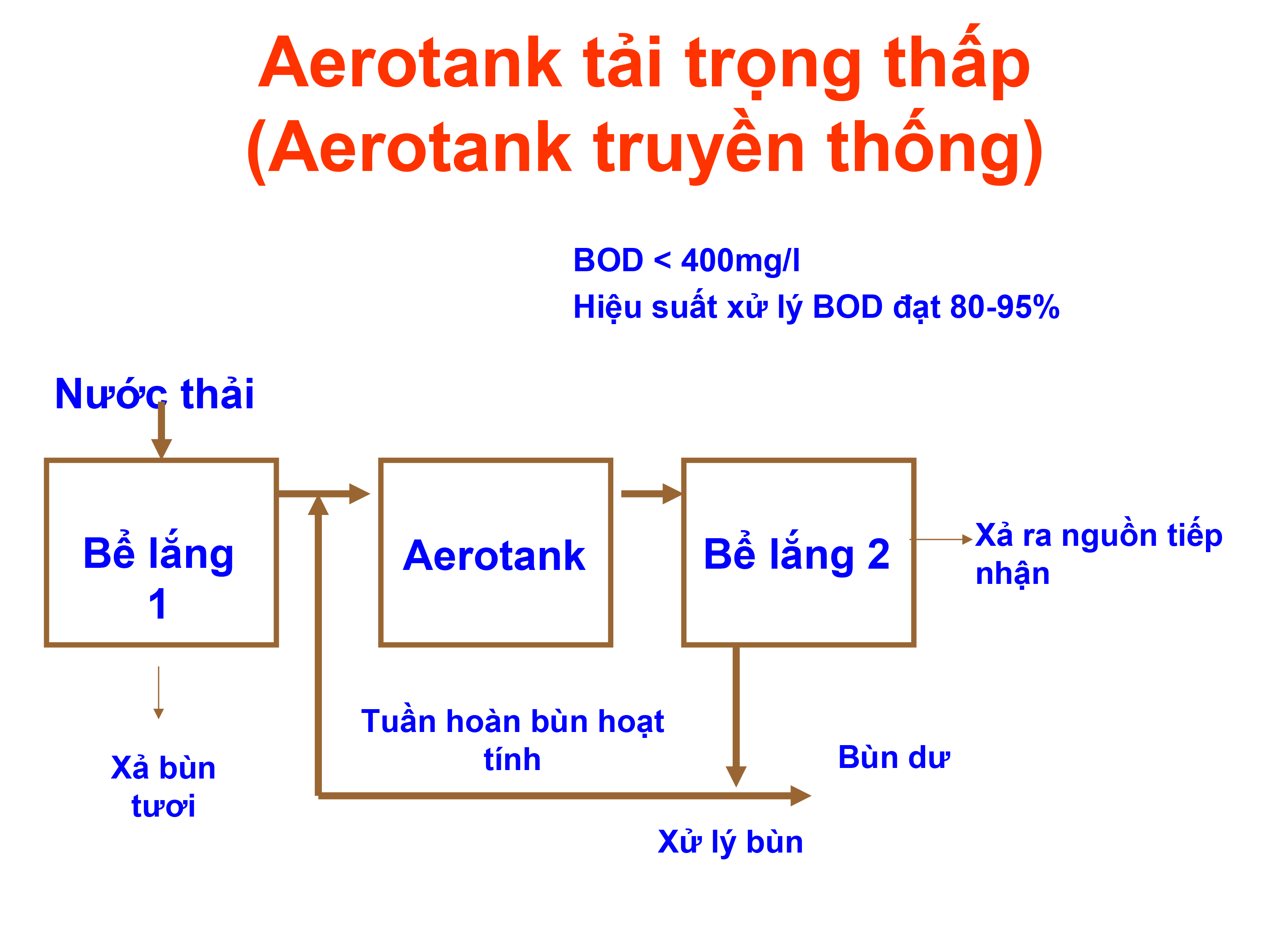 Sơ đổ bể Aerotank truyền thống