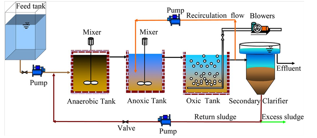 Công nghệ AAO trong hệ thống xử lý nước thải bệnh viện