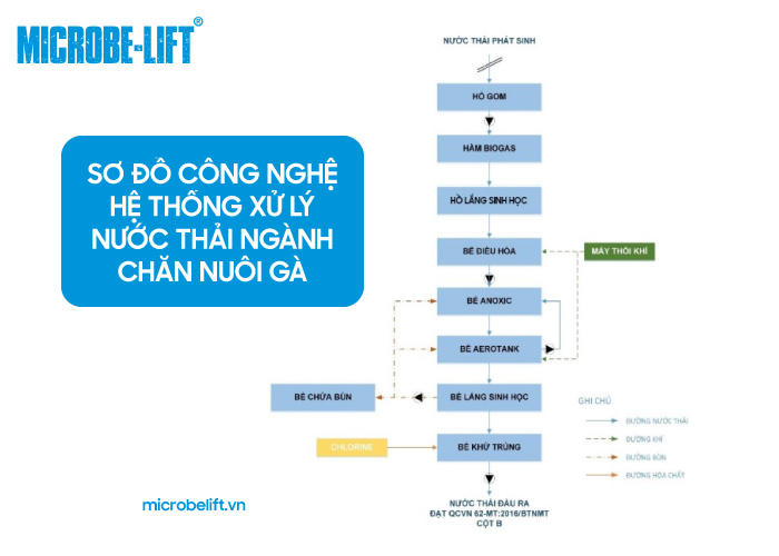 Phương pháp xử lý nước thải ngành chế biến bánh kẹo hiệu quả, an toàn 2 So do cong nghe he thong xu ly nuoc thai nganh chan nuoi ga 1