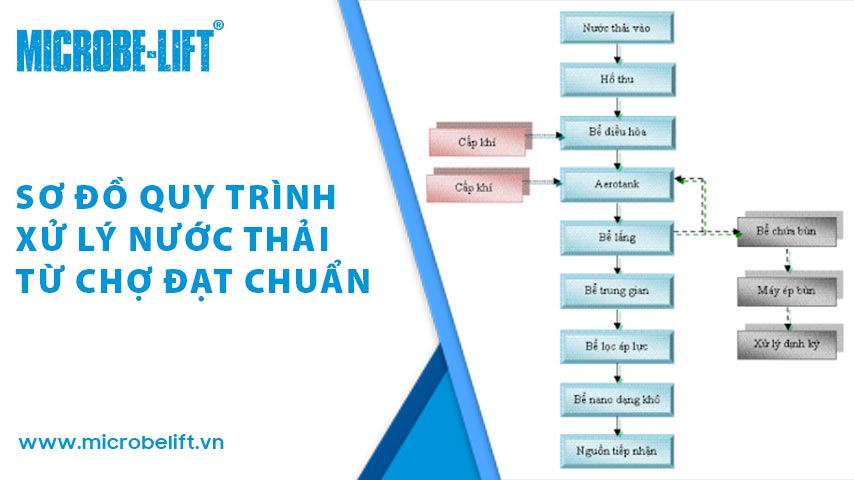 4 Xu ly nuoc thai phat sinh tu cho