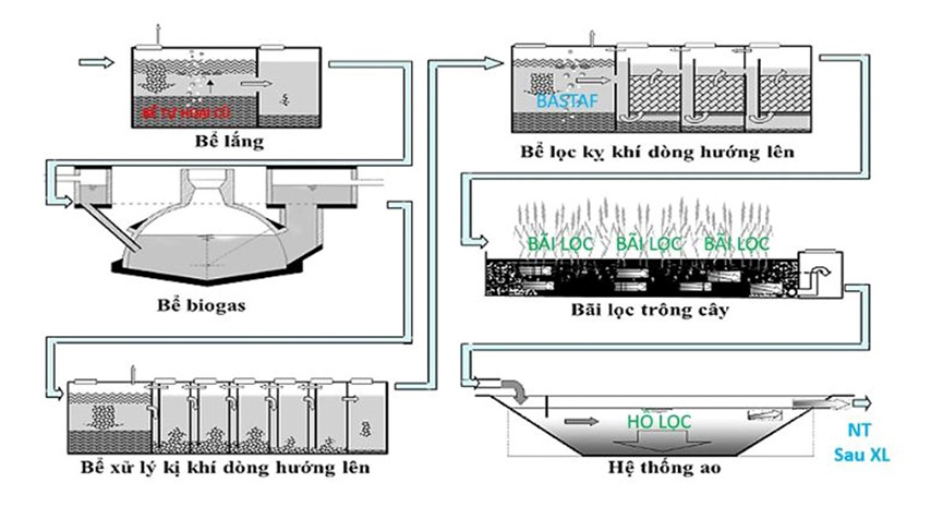 Xử lý nước thải phi tập trung có nhiều ưu điểm