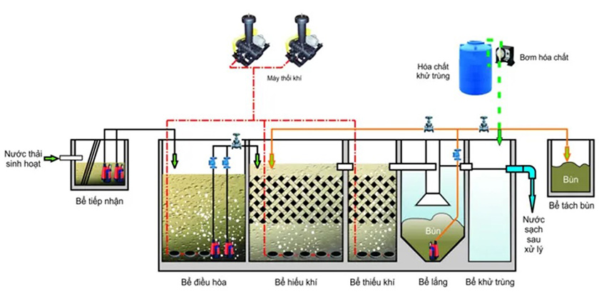 Xử lý nước thải hiệu quả khi kết hợp 4 giai đoạn sau