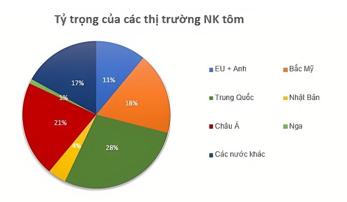 Xu hướng tiêu thụ tôm thẻ chân trắng trên thế giới và tiềm năng xuất khẩu của Việt Nam