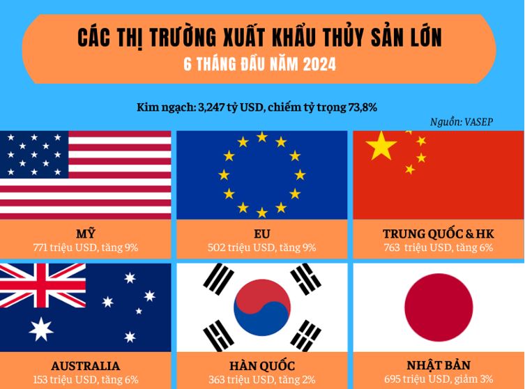 Thống kê số liệu xuất khẩu ngành thủy sản trong 6 tháng đầu năm 2024