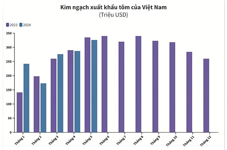 Giá trị kinh tế của tôm thẻ chân trắng