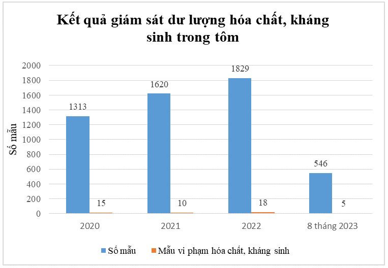 Khi nào cần giải độc thuốc kháng sinh cho tôm?