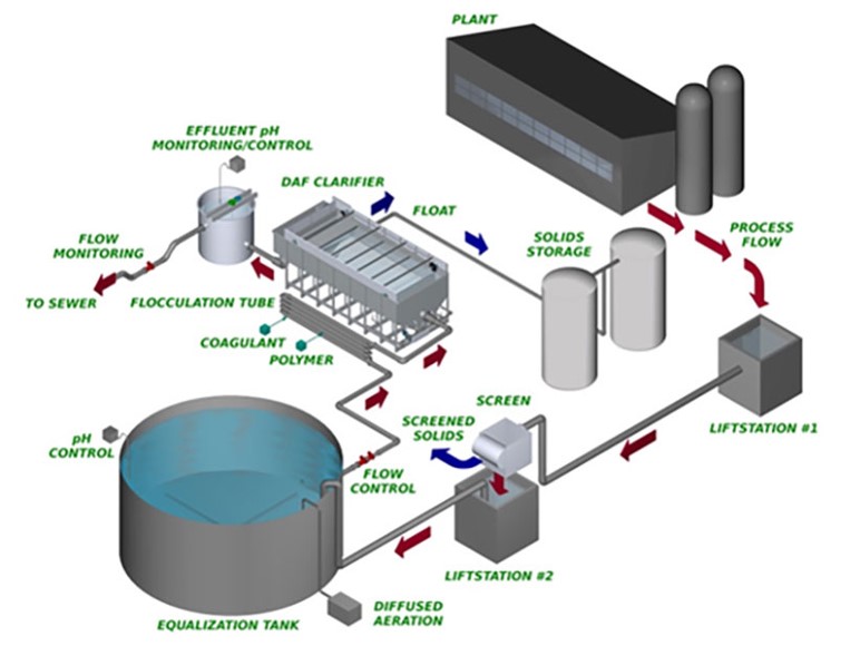 Chức năng của bể tuyển nổi (DAF) trong hệ thống xử lý nước thải