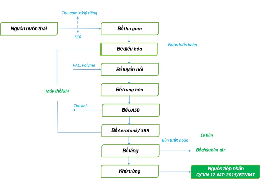 Chức năng của bể tuyển nổi (DAF) trong hệ thống xử lý nước thải