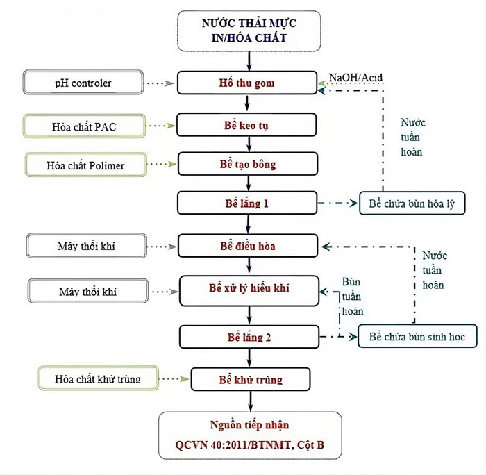 Đặc điểm của nước thải mực in và cách xử lý hiệu quả