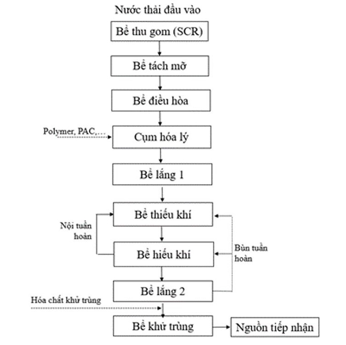 Dùng men vi sinh để xử lý nước thải khu công nghiệp đạt chuẩn