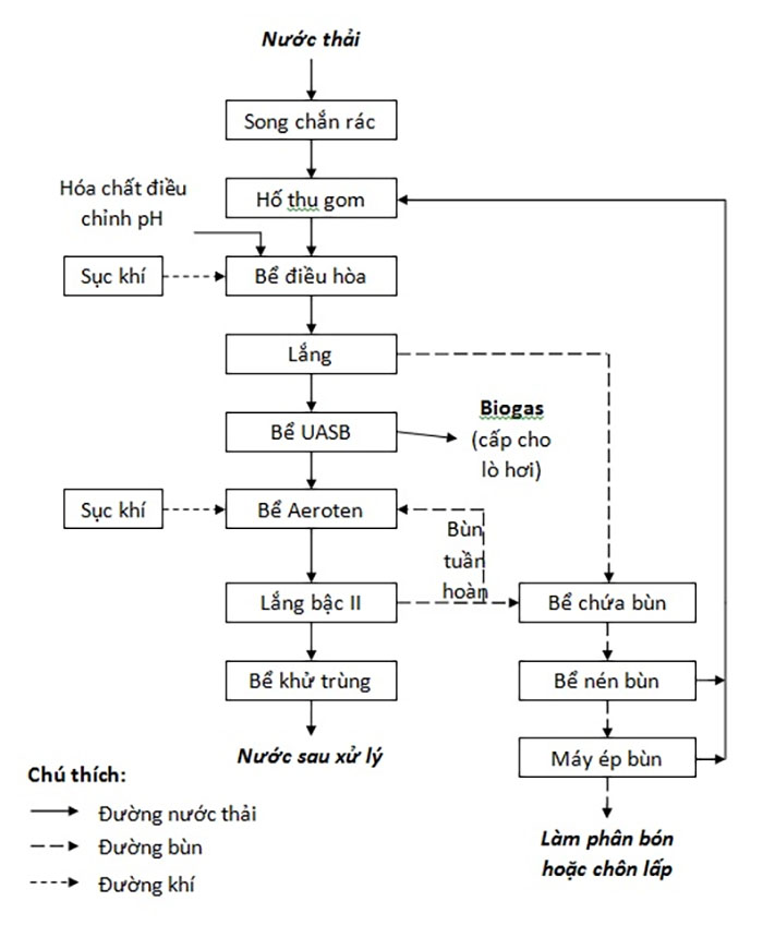 Xử lý nước thải nhà máy bia như thế nào cho hiệu quả?