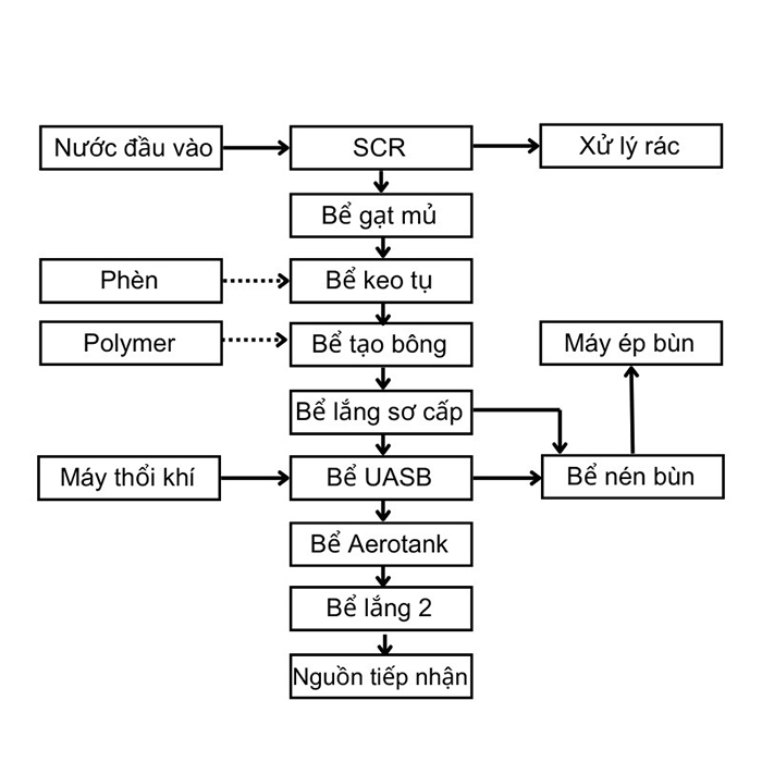 Quy trình xử lý nước thải chế biến mủ cao su thiên nhiên