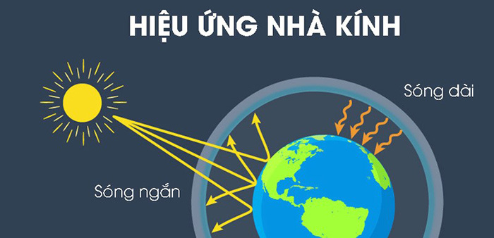 Hiệu ứng nhà kính là hiện tượng khí quyển giữ nhiệt, làm Trái Đất nóng lên Hiệu ứng nhà kính là hiện tượng khí quyển giữ nhiệt, làm Trái Đất nóng lên