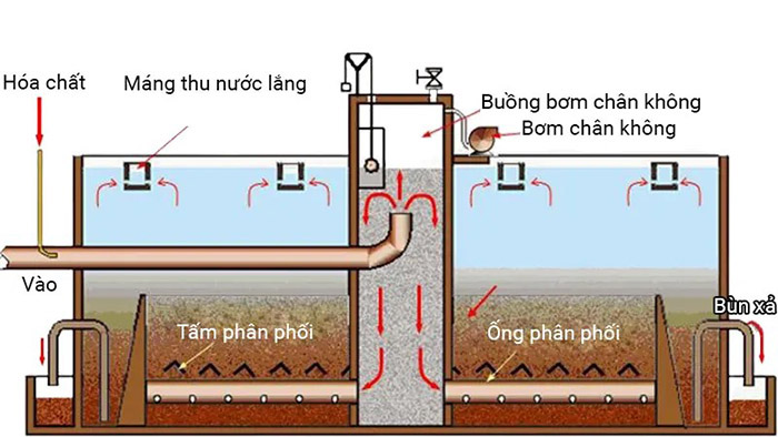 Nguyên lý hoạt động của bể lọc áp lực. Nguyên lý hoạt động của bể lọc áp lực.