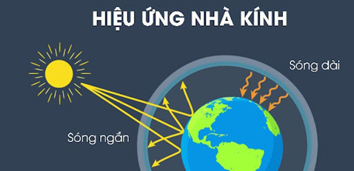 Hiệu ứng nhà kính là quá trình mà năng lượng mặt trời được hấp thụ bởi bề mặt Trái Đất Hiệu ứng nhà kính là quá trình mà năng lượng mặt trời được hấp thụ bởi bề mặt Trái Đất