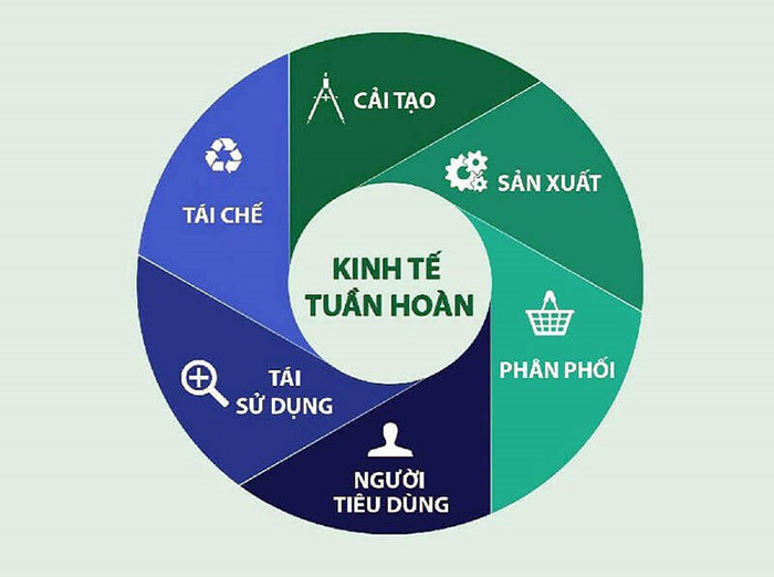 Kinh tế tuần hoàn được thiết kế để loại bỏ chất thải và tối đa hóa việc sử dụng tài nguyên. Kinh tế tuần hoàn được thiết kế để loại bỏ chất thải và tối đa hóa việc sử dụng tài nguyên.