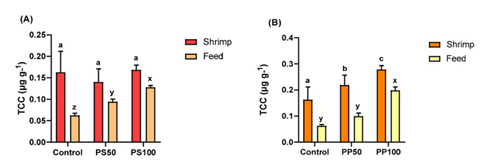 Tổng hàm lượng carotenoid (TCC) của thức ăn và tôm được cho ăn khẩu phần bao gồm hạt bí ngô (A) và bã đậu (B) Tổng hàm lượng carotenoid (TCC) của thức ăn và tôm được cho ăn khẩu phần bao gồm hạt bí ngô (A) và bã đậu (B)