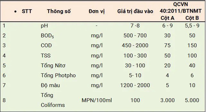Giá trị đầu vào của nước thải mực in. Giá trị đầu vào của nước thải mực in.