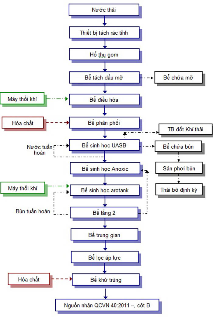 Quy trình xử lý nước thải chế biến thực phẩm. Quy trình xử lý nước thải chế biến thực phẩm.