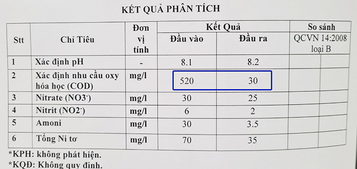 Kết quả phân tích hiệu quả xử lý COD khi sử dụng men vi sinh Microbe-Lift. Kết quả phân tích hiệu quả xử lý COD khi sử dụng men vi sinh Microbe-Lift.