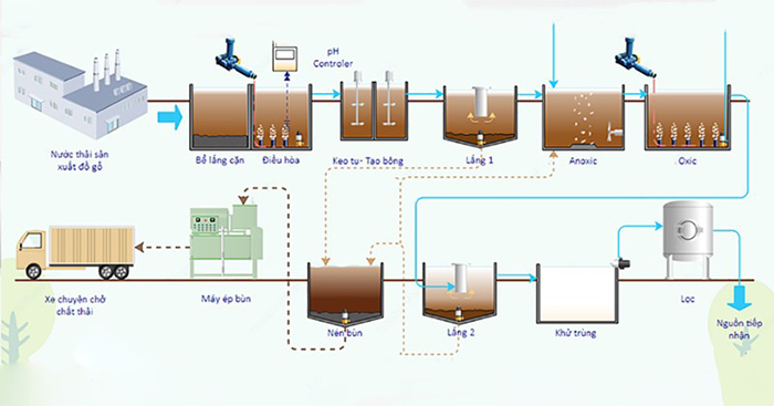 Quy trình xử lý nước thải sản xuất gỗ gồm nhiều bước quan trọng đảm bảo hiệu quả. Quy trình xử lý nước thải sản xuất gỗ gồm nhiều bước quan trọng đảm bảo hiệu quả.