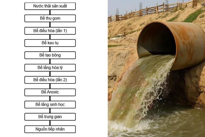 Quy trình xử lý nước thải sản xuất giày dép đóng vai trò quan trọng trong việc giảm thiểu ô nhiễm và bảo vệ môi trường. Quy trình xử lý nước thải sản xuất giày dép đóng vai trò quan trọng trong việc giảm thiểu ô nhiễm và bảo vệ môi trường.
