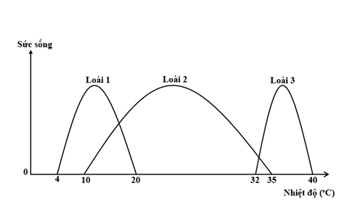 Giới hạn sinh thái thể hiện mức độ thích ứng của sinh vật. Giới hạn sinh thái thể hiện mức độ thích ứng của sinh vật.
