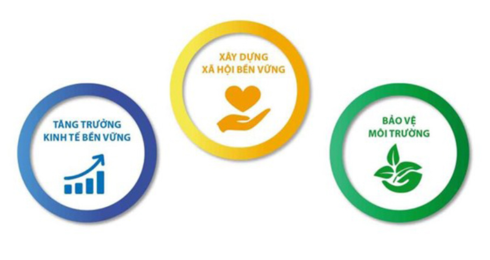 Phát triển bền vững được xây dựng trên ba trụ cột chính. Phát triển bền vững được xây dựng trên ba trụ cột chính.