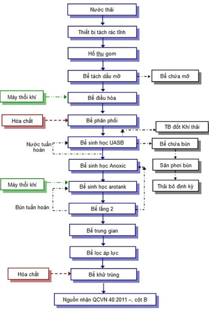 Quy trình xử lý nước thải chế biến thực phẩm bằng phương pháp sinh học. Quy trình xử lý nước thải chế biến thực phẩm bằng phương pháp sinh học.
