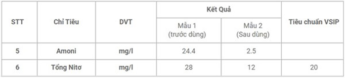 Xử lý Nitơ trong nước thải vượt tiêu chuẩn bằng Microbe-Lift N1 6 Kết quả phân tích chỉ tiêu Amoni và Tổng Nitơ trước và sau khi dùng men vi sinh Microbe-Lift N1 tại nhà máy Yokohama.