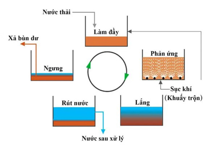So sánh chi tiết bể ASBR và SBR trong xử lý nước thải 3 Nguyên lý hoạt động bể SBR.