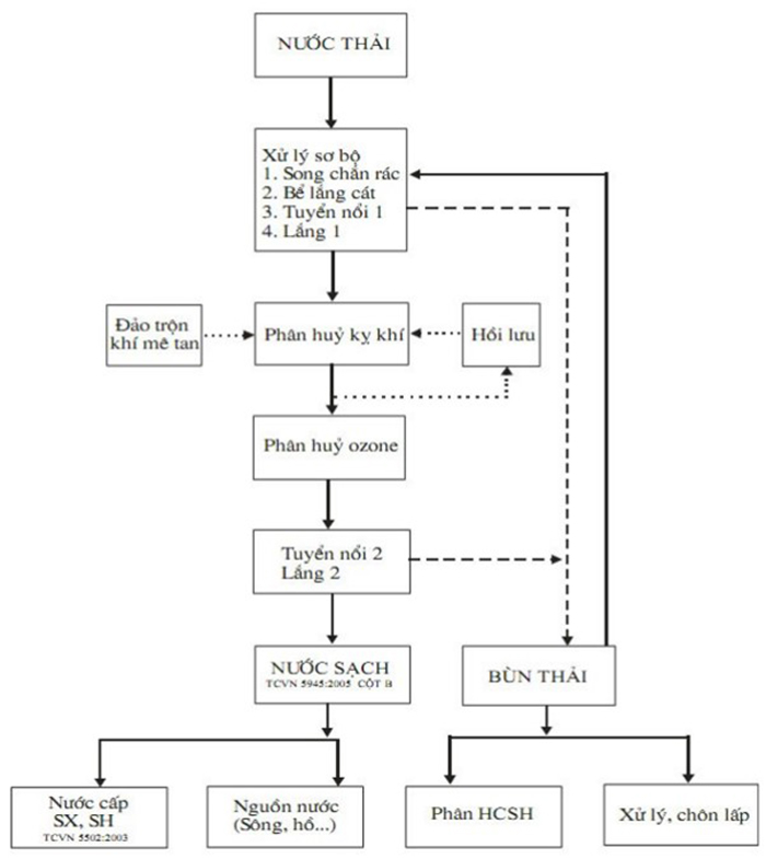 Xử lý nước thải bền vững là gì? 3 cách xử lý nước thải bền vững cho doanh nghiệp 4 Quy trình xử lý nước thải cơ bản.