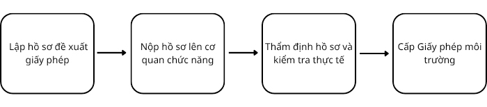 4 bước xin cấp giấy phép môi trường cho nhà hàng, khách sạn.