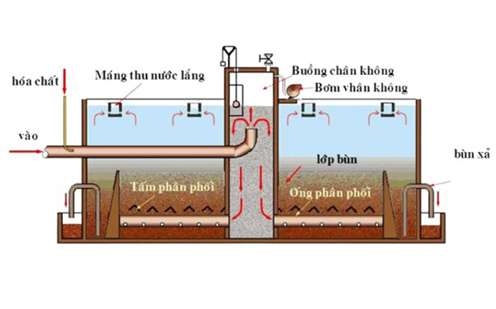Bể lắng tầng cặn lơ lửng và bể Lamella là công nghệ cải tiến.
