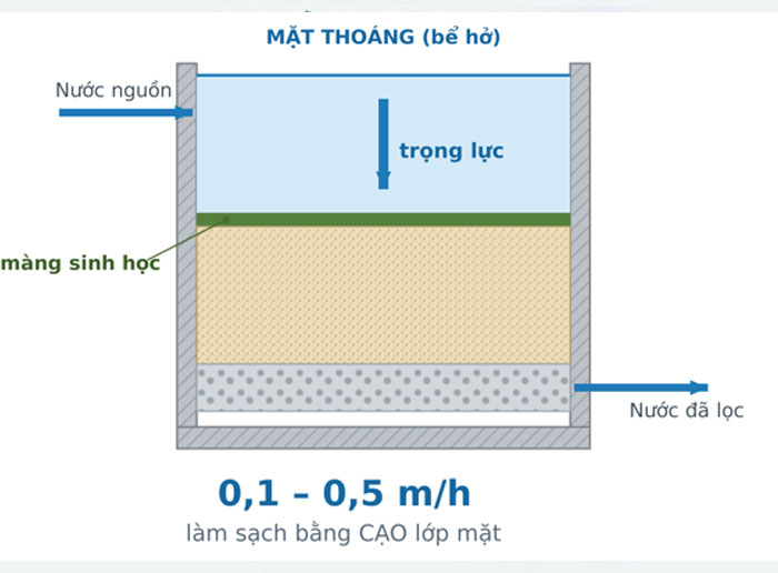 Bể lọc chậm là một loại bồn lọc trọng lực được thiết kế đặc biệt.