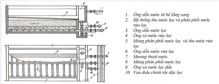 Nguyên lý hoạt động của bể lọc chậm.